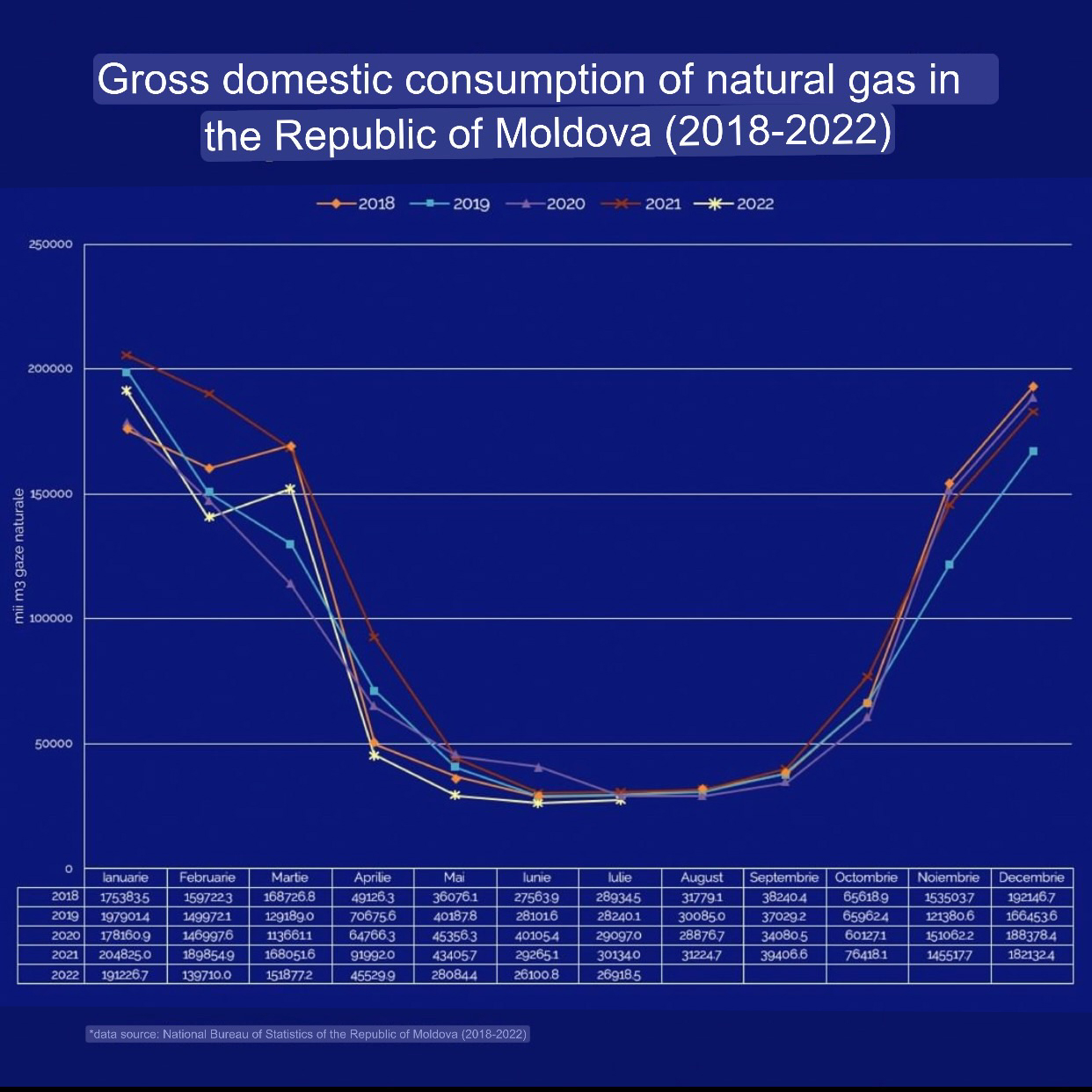 When do the highest gas bills come in Moldova?