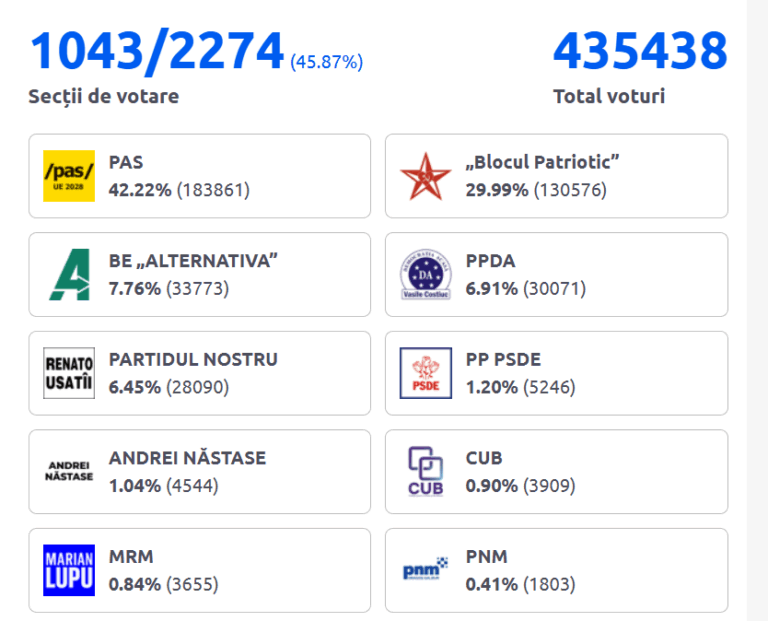 (LIVE) Preliminary Results of Moldova’s Parliamentary Elections: The PAS in the Lead